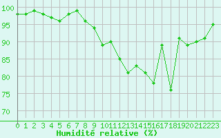 Courbe de l'humidit relative pour Oberviechtach
