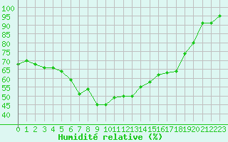 Courbe de l'humidit relative pour Hemavan-Skorvfjallet