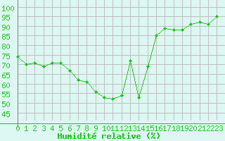 Courbe de l'humidit relative pour Nossen