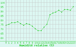 Courbe de l'humidit relative pour Als (30)