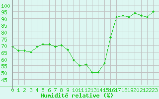 Courbe de l'humidit relative pour Embrun (05)