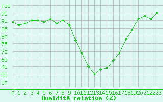 Courbe de l'humidit relative pour Grasque (13)
