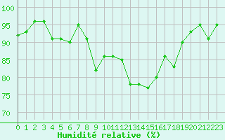 Courbe de l'humidit relative pour Pertuis - Le Farigoulier (84)