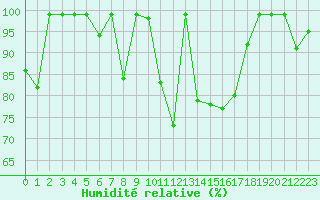 Courbe de l'humidit relative pour Sattel-Aegeri (Sw)