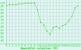 Courbe de l'humidit relative pour Saint-Mme-le-Tenu (44)