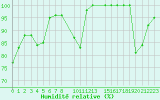 Courbe de l'humidit relative pour Lisboa / Geof