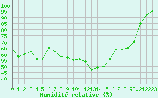 Courbe de l'humidit relative pour Cessieu le Haut (38)