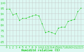 Courbe de l'humidit relative pour Cherbourg (50)