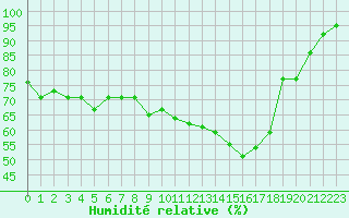 Courbe de l'humidit relative pour Le Horps (53)