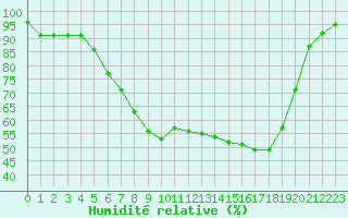 Courbe de l'humidit relative pour De Bilt (PB)