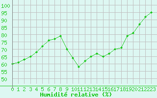 Courbe de l'humidit relative pour Lorient (56)