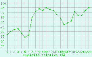 Courbe de l'humidit relative pour Montret (71)