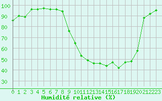 Courbe de l'humidit relative pour Paray-le-Monial - St-Yan (71)