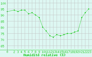 Courbe de l'humidit relative pour Rujiena