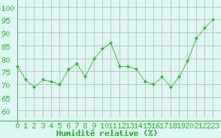 Courbe de l'humidit relative pour Sari d'Orcino (2A)
