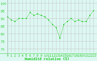 Courbe de l'humidit relative pour Saint-Brieuc (22)