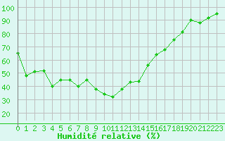 Courbe de l'humidit relative pour Col des Rochilles - Nivose (73)