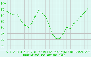 Courbe de l'humidit relative pour Le Luc - Cannet des Maures (83)