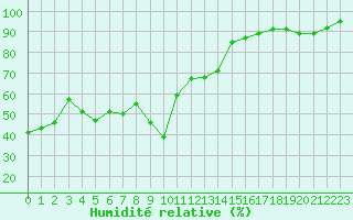 Courbe de l'humidit relative pour Aigle (Sw)