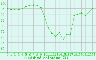 Courbe de l'humidit relative pour Angers-Beaucouz (49)