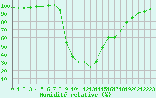 Courbe de l'humidit relative pour Bousson (It)
