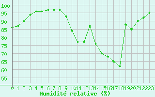 Courbe de l'humidit relative pour Angers-Marc (49)