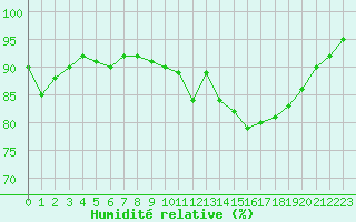 Courbe de l'humidit relative pour Remich (Lu)