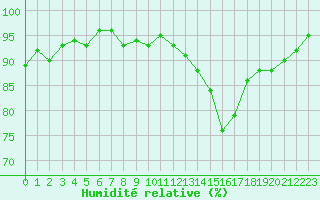 Courbe de l'humidit relative pour Kernascleden (56)