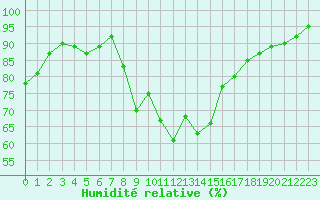 Courbe de l'humidit relative pour Neuchatel (Sw)