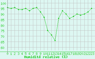 Courbe de l'humidit relative pour Cannes (06)