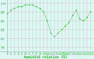 Courbe de l'humidit relative pour Melun (77)