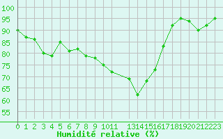 Courbe de l'humidit relative pour Gurande (44)