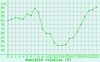 Courbe de l'humidit relative pour Sennybridge