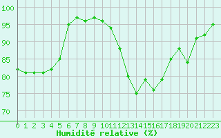 Courbe de l'humidit relative pour Albert-Bray (80)
