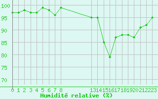 Courbe de l'humidit relative pour Connerr (72)