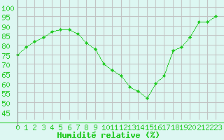 Courbe de l'humidit relative pour Weybourne