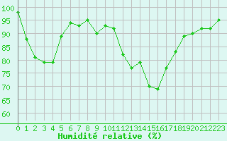 Courbe de l'humidit relative pour Muret (31)