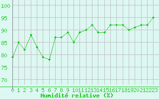 Courbe de l'humidit relative pour Engins (38)