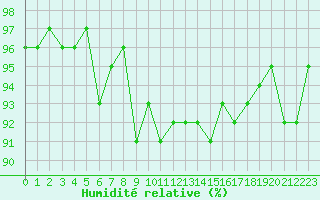 Courbe de l'humidit relative pour Bridel (Lu)