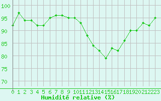 Courbe de l'humidit relative pour Mazres Le Massuet (09)