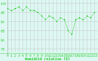 Courbe de l'humidit relative pour Dijon / Longvic (21)