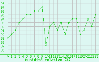 Courbe de l'humidit relative pour Chamonix-Mont-Blanc (74)