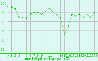 Courbe de l'humidit relative pour Herserange (54)