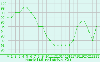 Courbe de l'humidit relative pour Alenon (61)