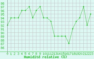 Courbe de l'humidit relative pour Sermange-Erzange (57)