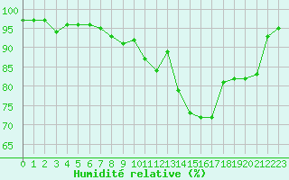 Courbe de l'humidit relative pour Haellum