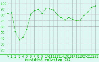 Courbe de l'humidit relative pour Chambry / Aix-Les-Bains (73)
