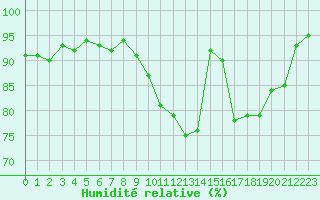 Courbe de l'humidit relative pour Redesdale