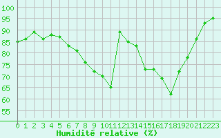 Courbe de l'humidit relative pour Waibstadt