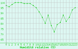 Courbe de l'humidit relative pour Laval (53)